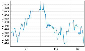 Chart Mini Future Short Aroundtown - 1 Woche