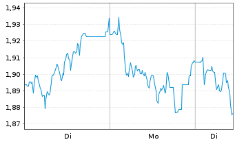 Chart Mini Future Short Aroundtown - 1 Woche