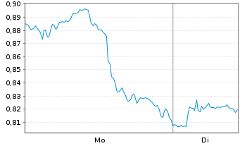 Chart Mini Future Long Bank of America - 1 Woche
