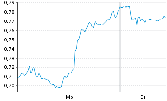 Chart Mini Future Short Bank of America - 1 Woche