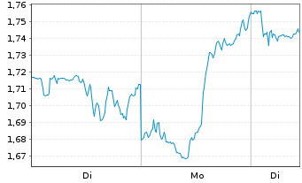 Chart Mini Future Short Bank of America - 1 Woche