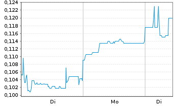 Chart Mini Future Short Ecograf - 1 Woche