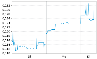 Chart Mini Future Short Ecograf - 1 Woche