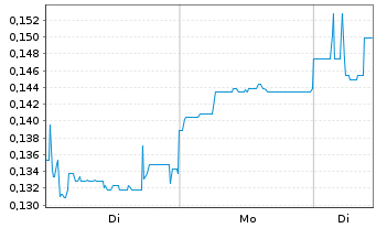 Chart Mini Future Short Ecograf - 1 Woche