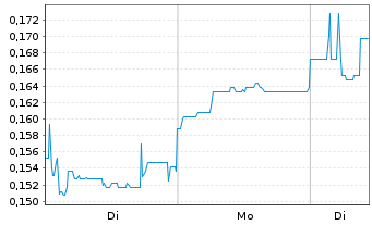 Chart Mini Future Short Ecograf - 1 Woche