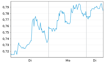 Chart Mini Future Long AbbVie - 1 Week