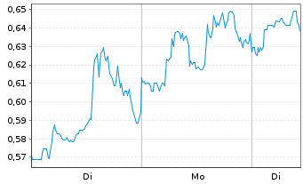 Chart Mini Future Long AbbVie - 1 Week