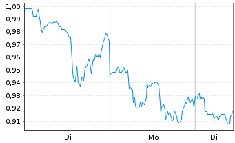 Chart Mini Future Short AbbVie - 1 Week
