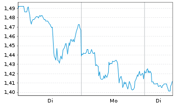 Chart Mini Future Short AbbVie - 1 Woche