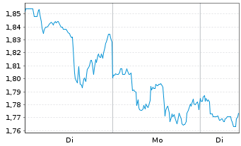 Chart Mini Future Short AbbVie - 1 Week