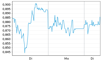 Chart Mini Future Long Duerr - 1 Woche