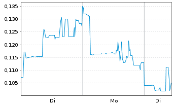 Chart Mini Future Long American Lithium - 1 Week