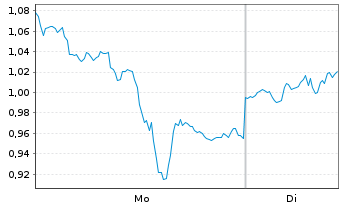 Chart Mini Future Long Kinross Gold - 1 Woche