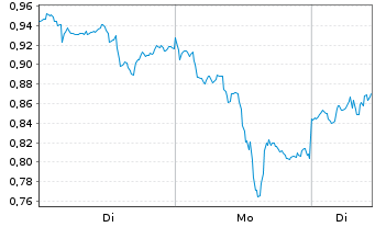 Chart Mini Future Long Kinross Gold - 1 Woche