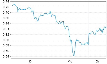 Chart Mini Future Long Kinross Gold - 1 Week