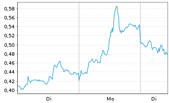 Chart Mini Future Short Kinross Gold - 1 Woche