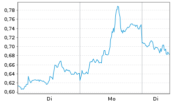 Chart Mini Future Short Kinross Gold - 1 Week