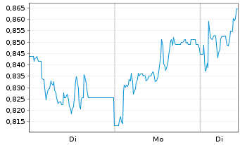 Chart Mini Future Long Krones AG - 1 Week