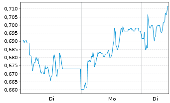 Chart Mini Future Long Krones AG - 1 Woche