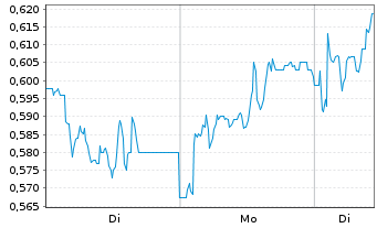 Chart Mini Future Long Krones AG - 1 Woche