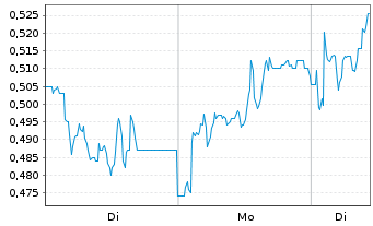 Chart Mini Future Long Krones AG - 1 Week