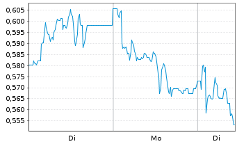 Chart Mini Future Short Krones AG - 1 Woche