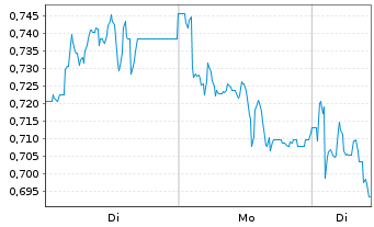Chart Mini Future Short Krones AG - 1 Woche