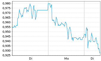 Chart Mini Future Short Krones AG - 1 Woche