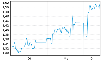 Chart Mini Future Long Deutsche Rohstoff - 1 Woche