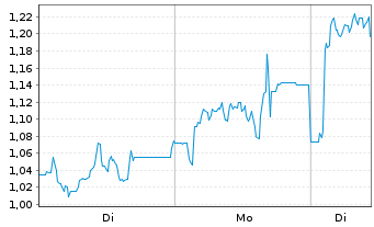 Chart Mini Future Long Deutsche Rohstoff - 1 Woche