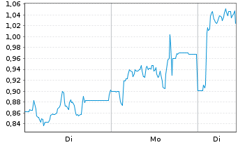 Chart Mini Future Long Deutsche Rohstoff - 1 Woche