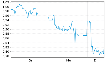 Chart Mini Future Short Deutsche Rohstoff - 1 Woche