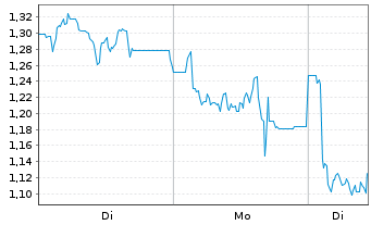Chart Mini Future Short Deutsche Rohstoff - 1 Woche