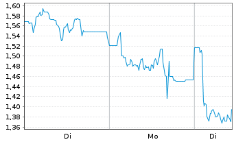 Chart Mini Future Short Deutsche Rohstoff - 1 Woche