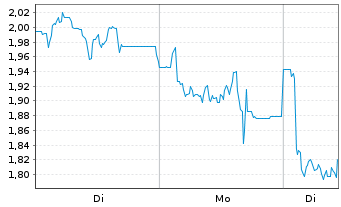 Chart Mini Future Short Deutsche Rohstoff - 1 Woche