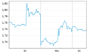 Chart Mini Future Short Home Depot - 1 Woche