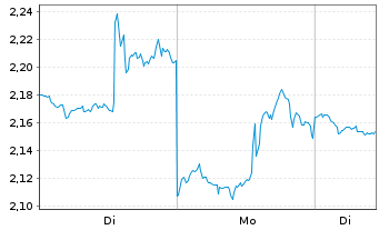 Chart Mini Future Short Home Depot - 1 Woche