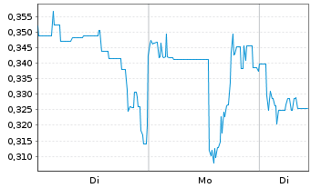 Chart Mini Future Short HealWELL AI - 1 Woche
