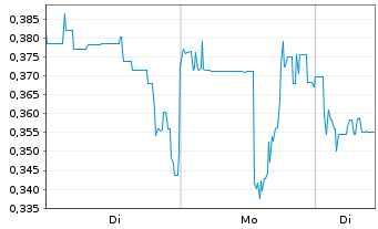 Chart Mini Future Short HealWELL AI - 1 Woche