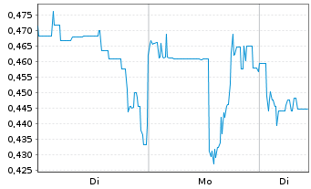 Chart Mini Future Short HealWELL AI - 1 Woche