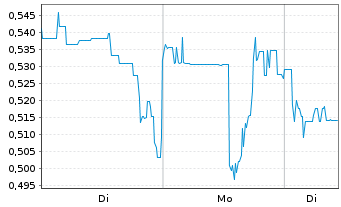 Chart Mini Future Short HealWELL AI - 1 Woche