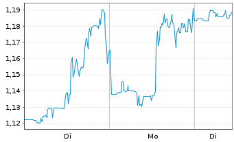 Chart Mini Future Short AMC Entertainment Holdings - 1 Woche