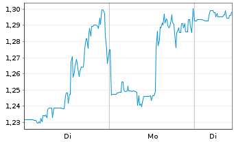 Chart Mini Future Short AMC Entertainment Holdings - 1 Woche