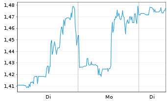 Chart Mini Future Short AMC Entertainment Holdings - 1 Woche