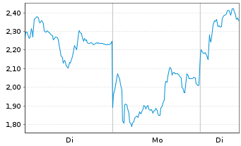 Chart Mini Future Long Rheinmetall - 1 Week