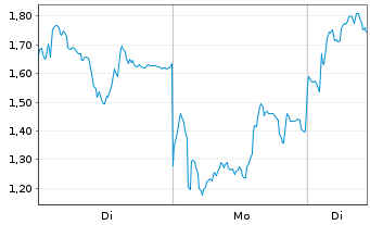 Chart Mini Future Long Rheinmetall - 1 Woche