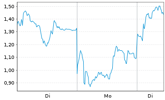 Chart Mini Future Long Rheinmetall - 1 Woche