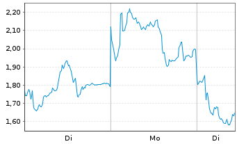 Chart Mini Future Short Rheinmetall - 1 Woche