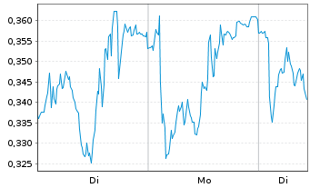 Chart Mini Future Long Siemens Energy - 1 Woche