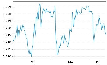 Chart Mini Future Long Siemens Energy - 1 Woche